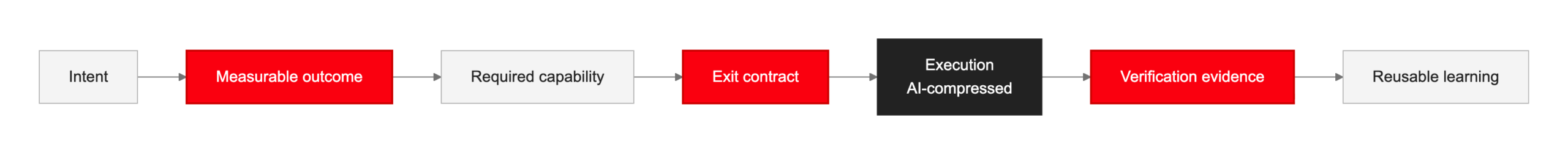 01-code-bottleneck-shift - Hitachi Digital Services Linear flowchart of a contract workflow: Intent β Measurable outcome β Required capability β Exit contract β AI execution β Verification evidence β Reusable learning.