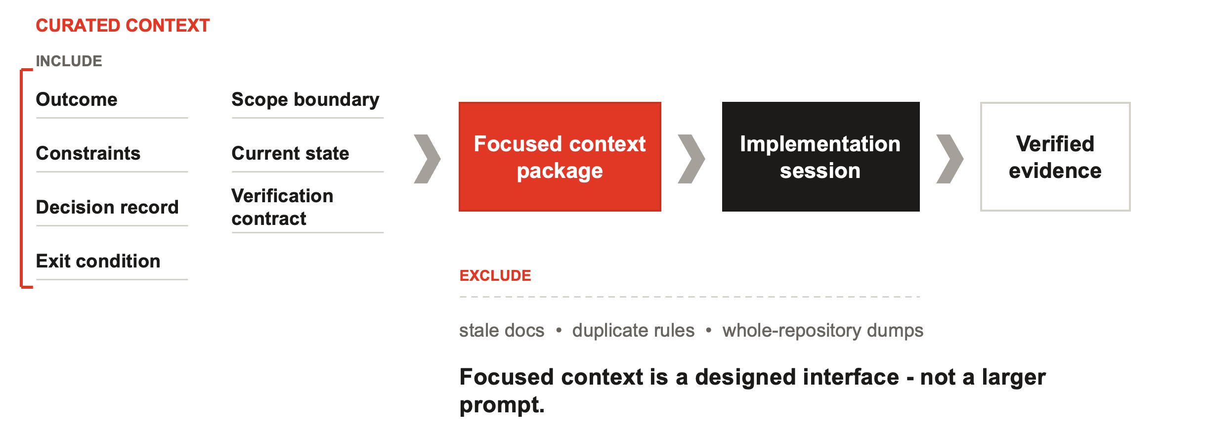 Screenshot 2026-08-18 at 00.09.13 - Hitachi Digital Services infographic: Curated Context flow from Include and Scope into the Focused context package, then to Implementation session and Verified evidence.