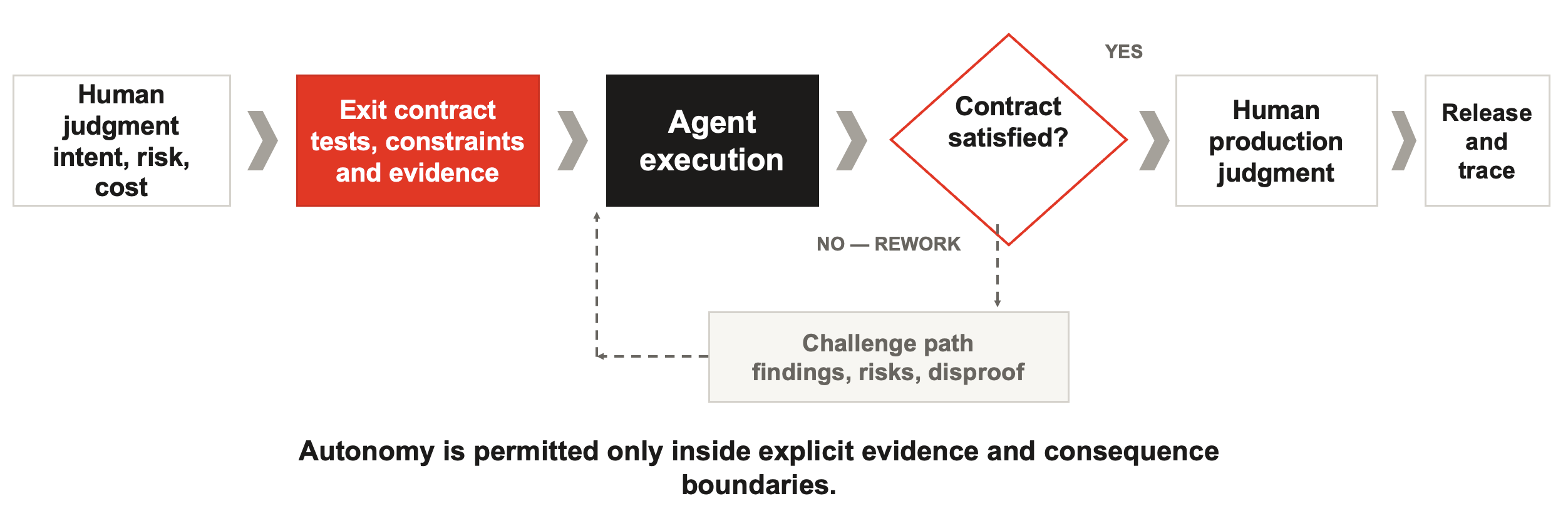 Screenshot 2026-08-18 at 00.10.05 - Hitachi Digital Services Workflow diagram from human judgment to release and trace, including exit tests, agent execution, contract decision, and human review with a risk-challenge box.