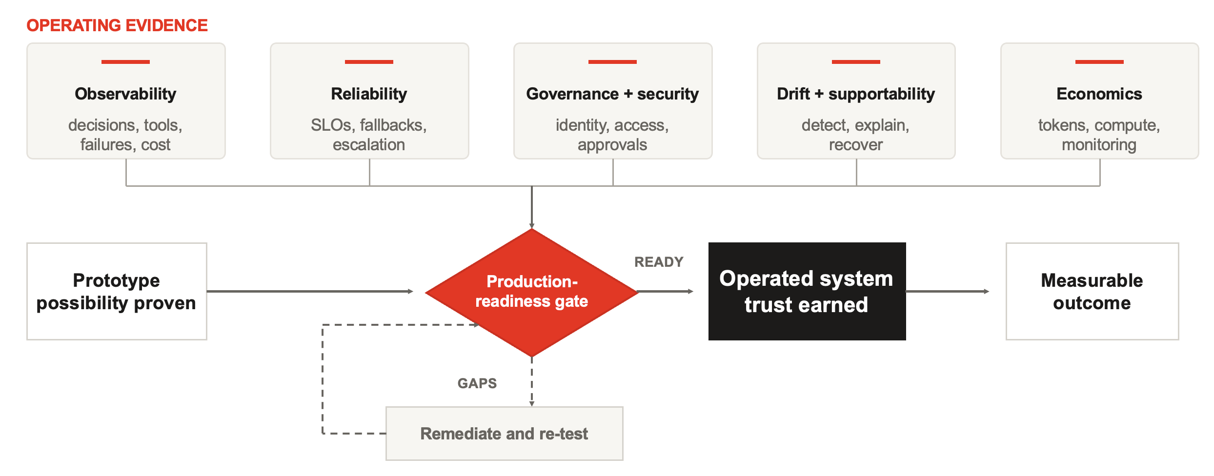 Screenshot 2026-08-18 at 00.15.46 - Hitachi Digital Services Diagram of five operating-evidence pillars feeding a red production-readiness gate, leading to a trusted operated system and a measurable outcome; remediation path shown.