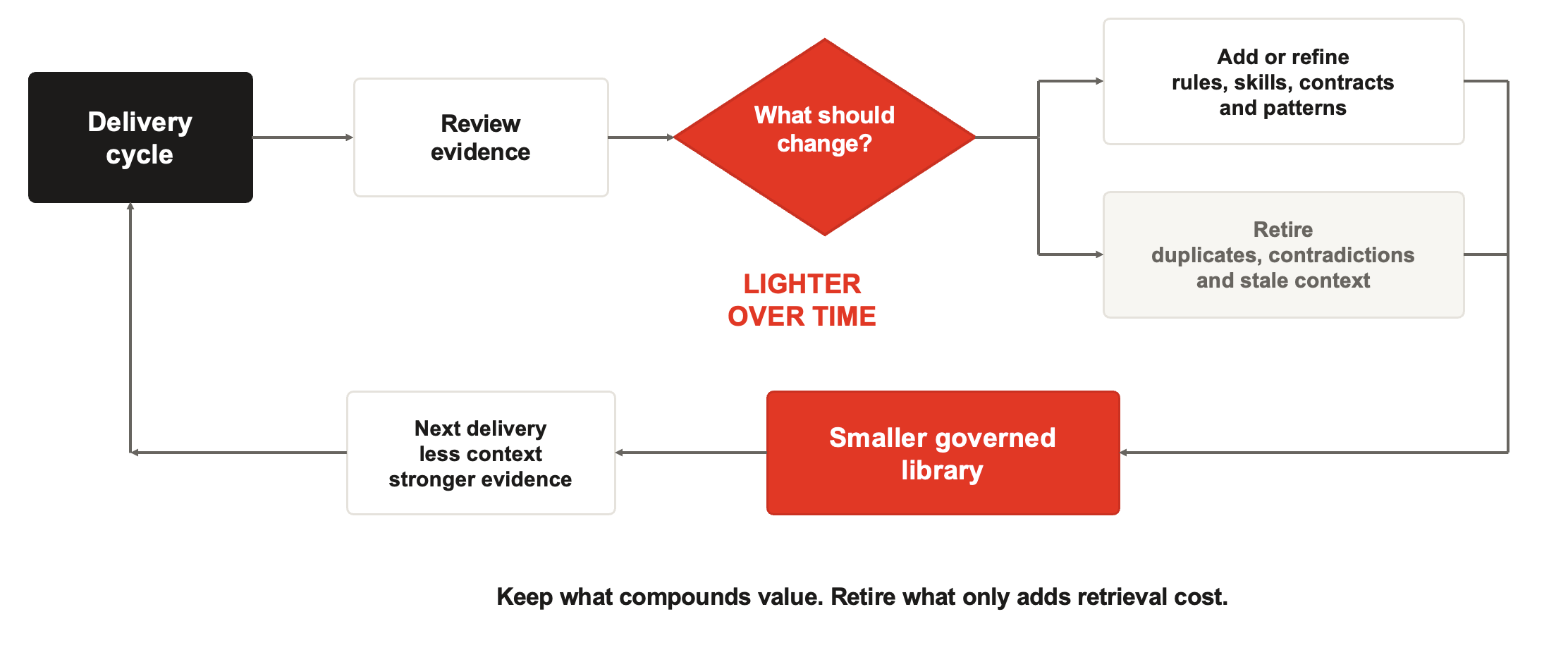 Process flow diagram of a delivery cycle: review evidence, decide what should change, then add rules or retire duplicates; ends with a smaller library.
