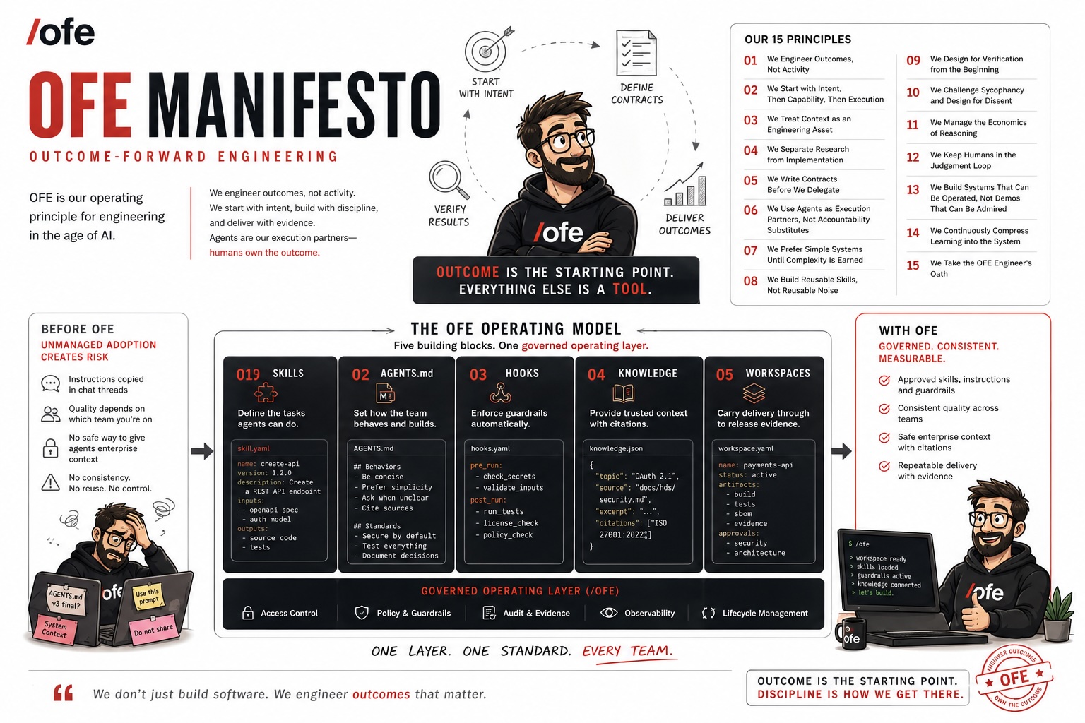 OFE-Manifesto - Hitachi Digital Services Infographic titled 'OFE Manifesto' showing the OFE operating model with five blocks (Skills, Agents, Hooks, Knowledge, Workspaces) and a cartoon founder. Benefits and governance elements are present around the diagram.