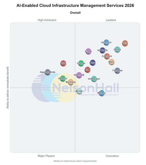 Infographic: a 2x2 vendor matrix for 2026 AI-enabled cloud infrastructure management services. Top row shows High Achievers (left) and Leaders (right); bottom row shows Major Players (left) and Innovators (right). Vendor logos are scattered mainly in the right quadrants, illustrating relative strength.