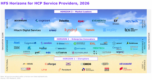 Infographic titled 'HFS Horizons for HCP Service Providers, 2026' showing three horizontal bands: Horizon 3 — Market Leaders (top), Horizon 2 — Enterprise Innovators (middle), and Horizon 1 — Disruptors (bottom), with numerous vendor logos positioned within each band to indicate their status.