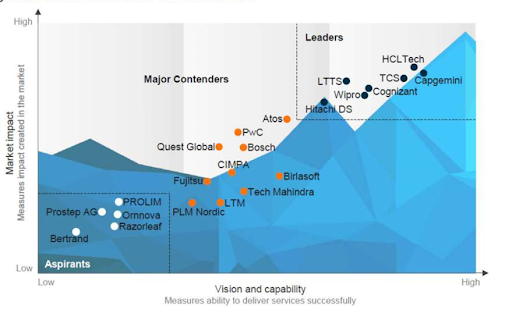 vision-and-capability - Hitachi Digital Services Quadrant chart of vendors scored by vision and capability with axes labeled'Market impact' and 'Vision and capability'; shows groups Aspirants, Major Contenders, Leaders, with Capgemini and HCLTech in Leaders.